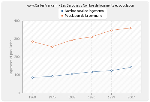 Les Baroches : Nombre de logements et population